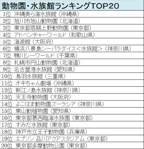 ゴールデンウィークに行ってみたい動物園 水族館 人気ランキングｔｏｐ News Topics 新築一戸建てマイスター