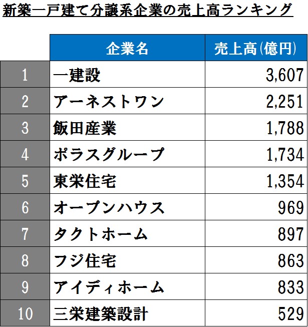 新築一戸建て分譲を主とする企業の売上高ランキング News Topics 新築一戸建てマイスター